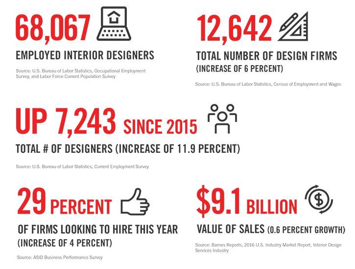 interior design stats